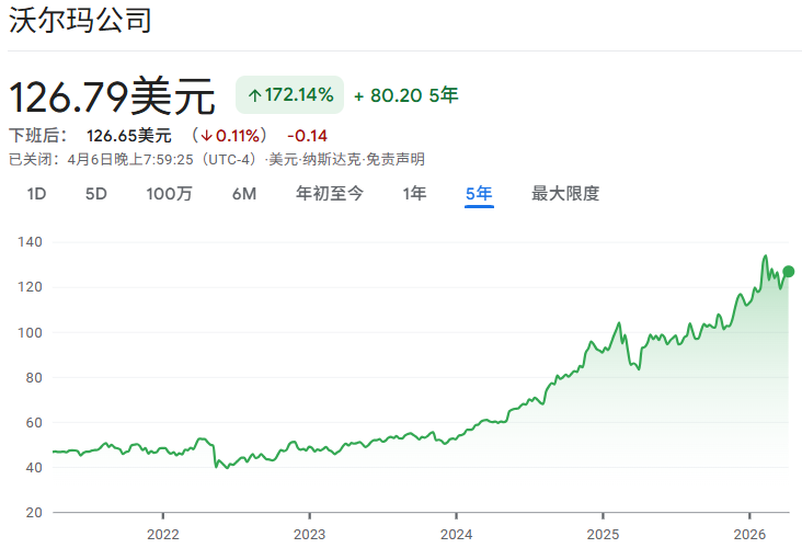 美股沃尔玛近5年股价走势