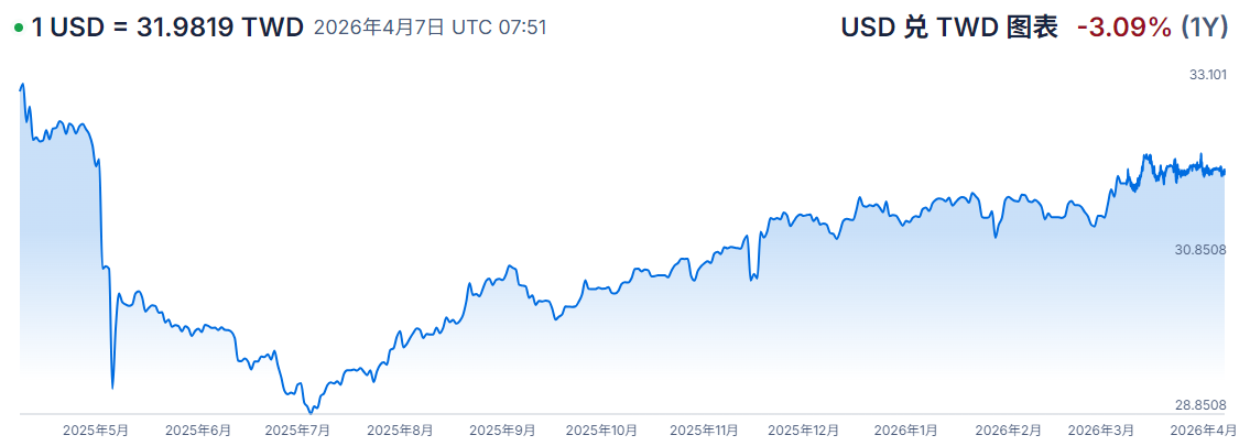 过去一年美元兑台币汇率走势