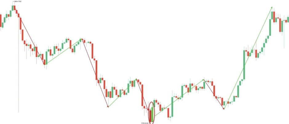 起涨K线组合（看涨吞没）