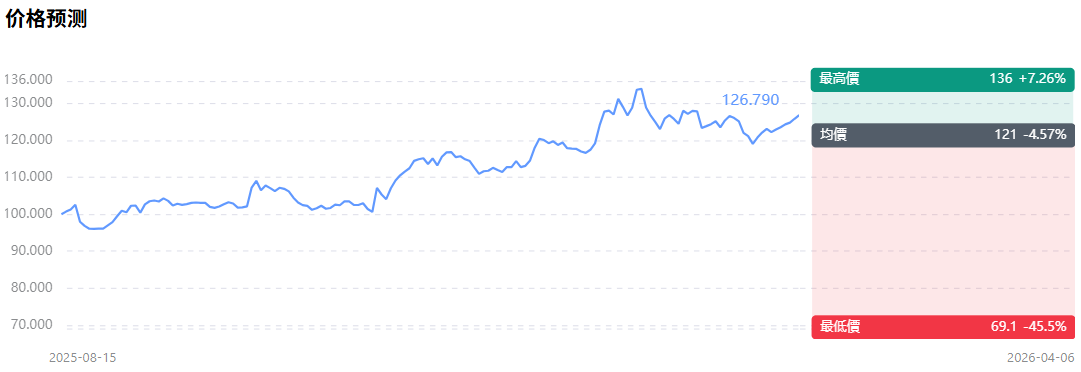 美股沃尔玛股价预测