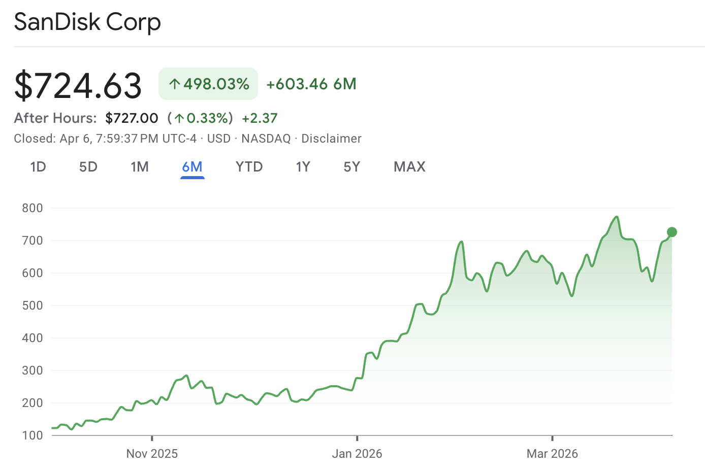 Sandisk Stock Price Chart Showing Six-month Gain Through April 6, 2026
