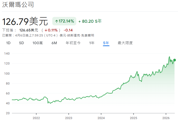美股沃爾瑪近5年股價走勢