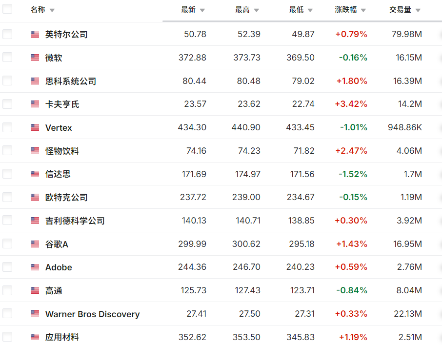 斯达克100指数部分成分股