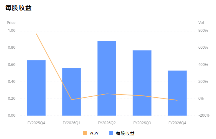 沃爾瑪每股收益變化