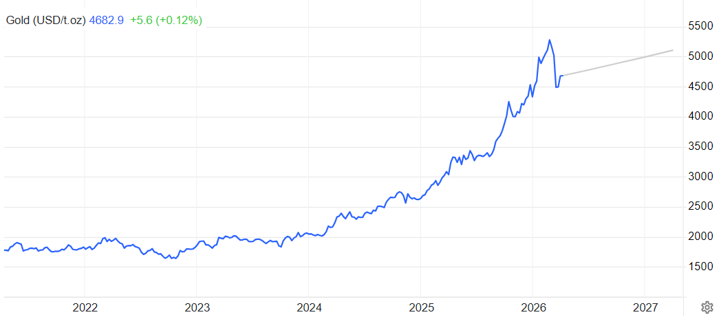 黄金价格走势预测