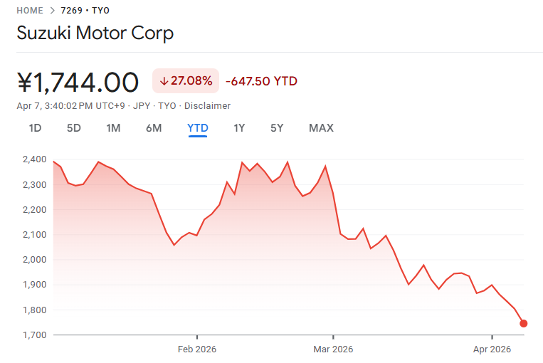 スズキ株価が下落