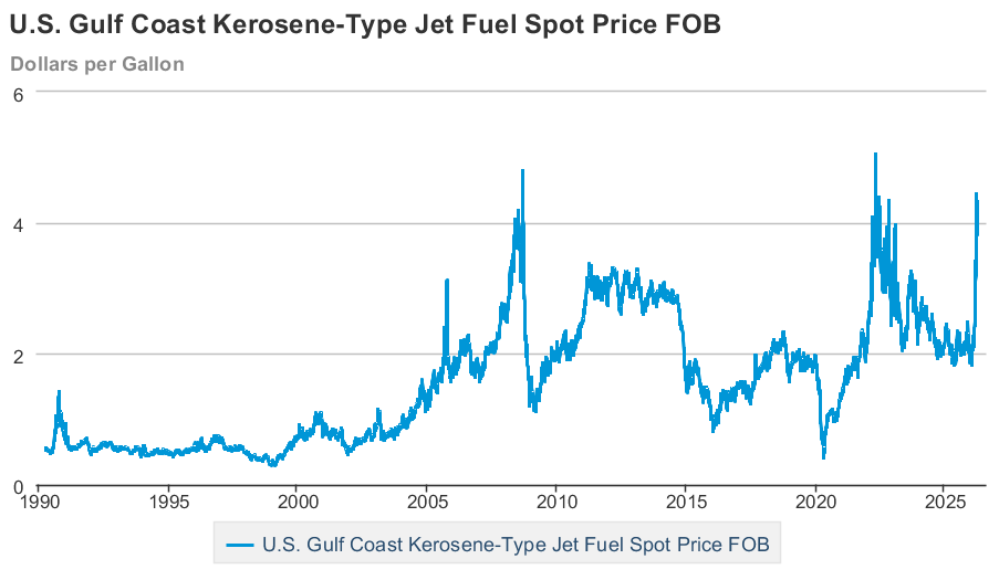 U.S. Gulf Coast Jet Fuel