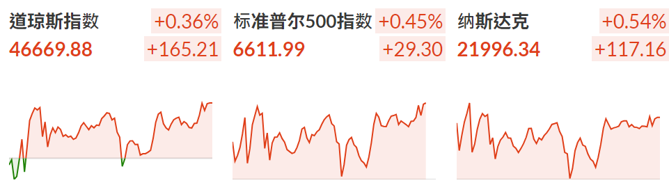 三大股指小幅收涨