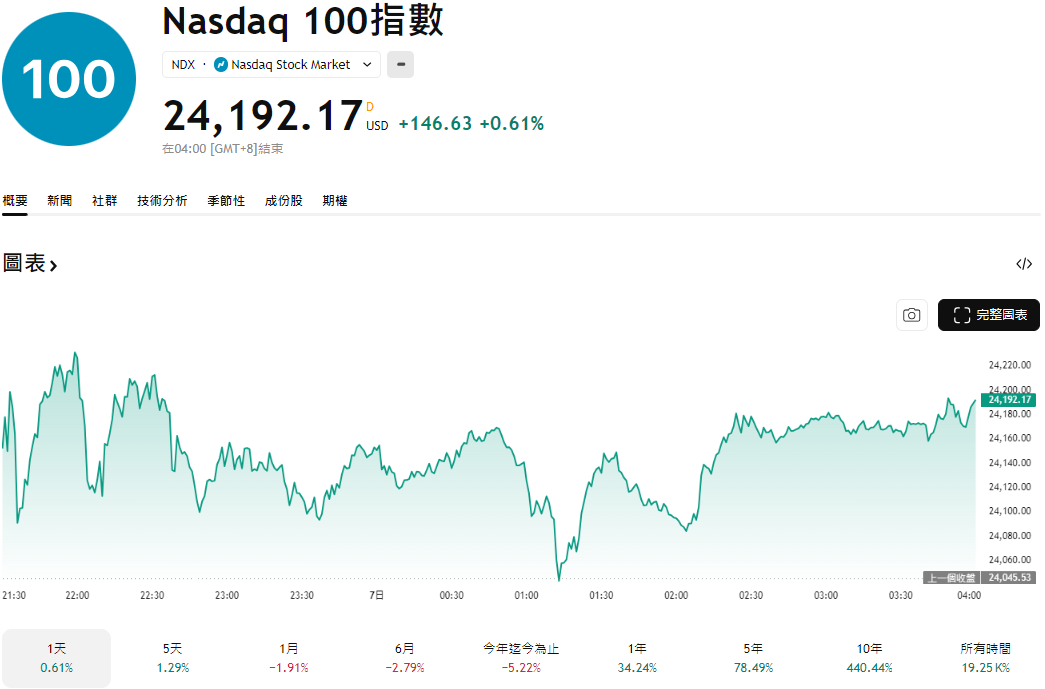 那斯達克100指數