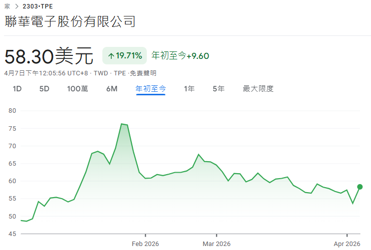 2026年初至今聯電股價走勢