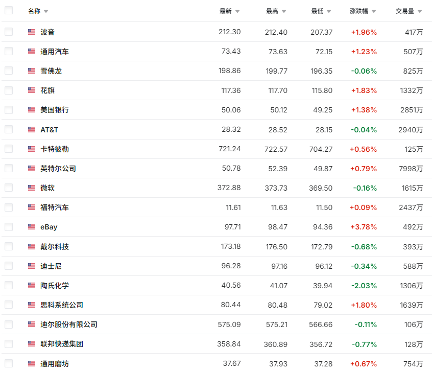 美国标普500指数部分成分股 美国标普500指数部分成分股