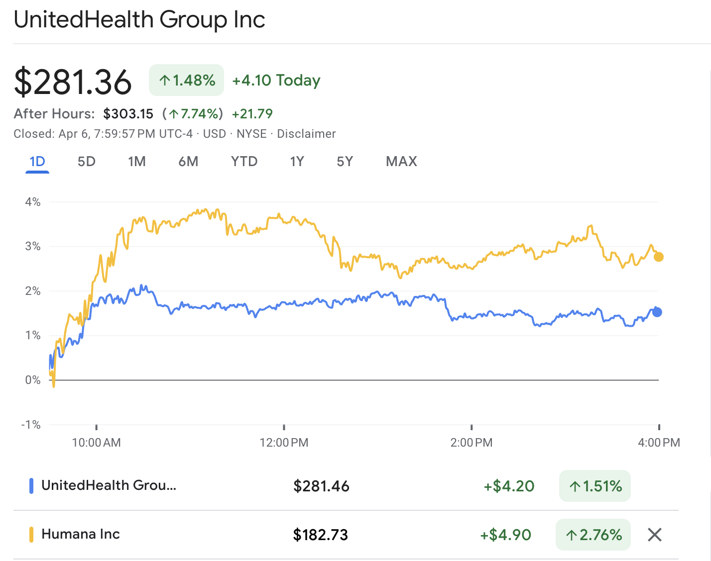 SUNH Stock vs HUM Stock