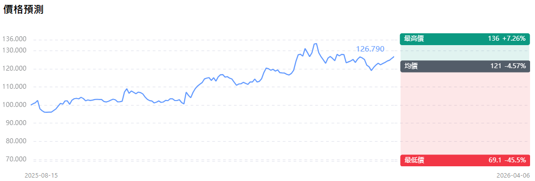 美股沃爾瑪股價預測
