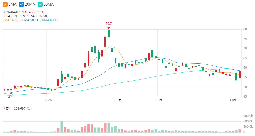 聯電股價技術分析