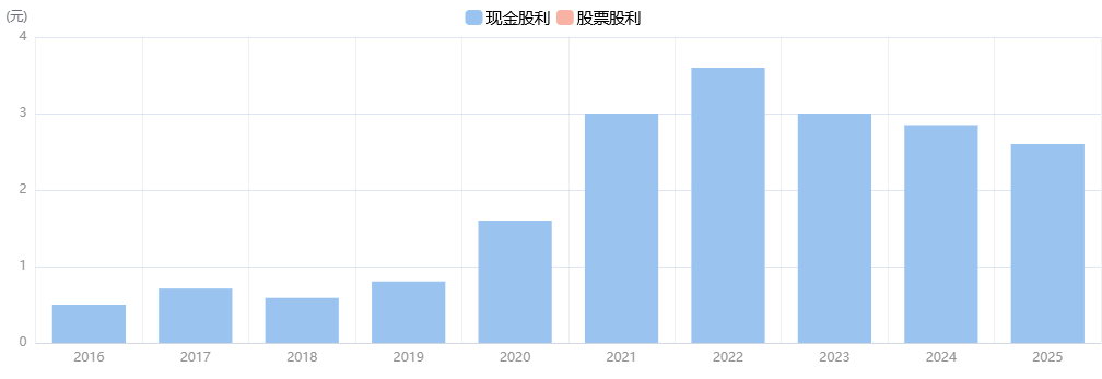 台股联电配息趋势
