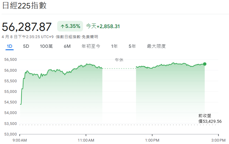 日經225指數最新行情（4.8）
