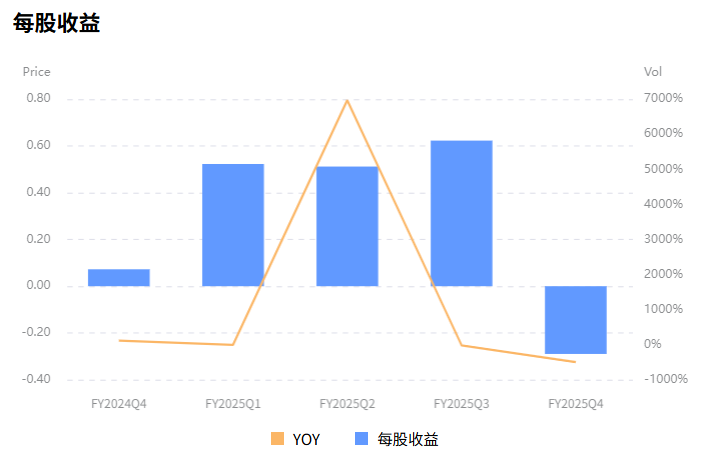 辉瑞每股收益变化