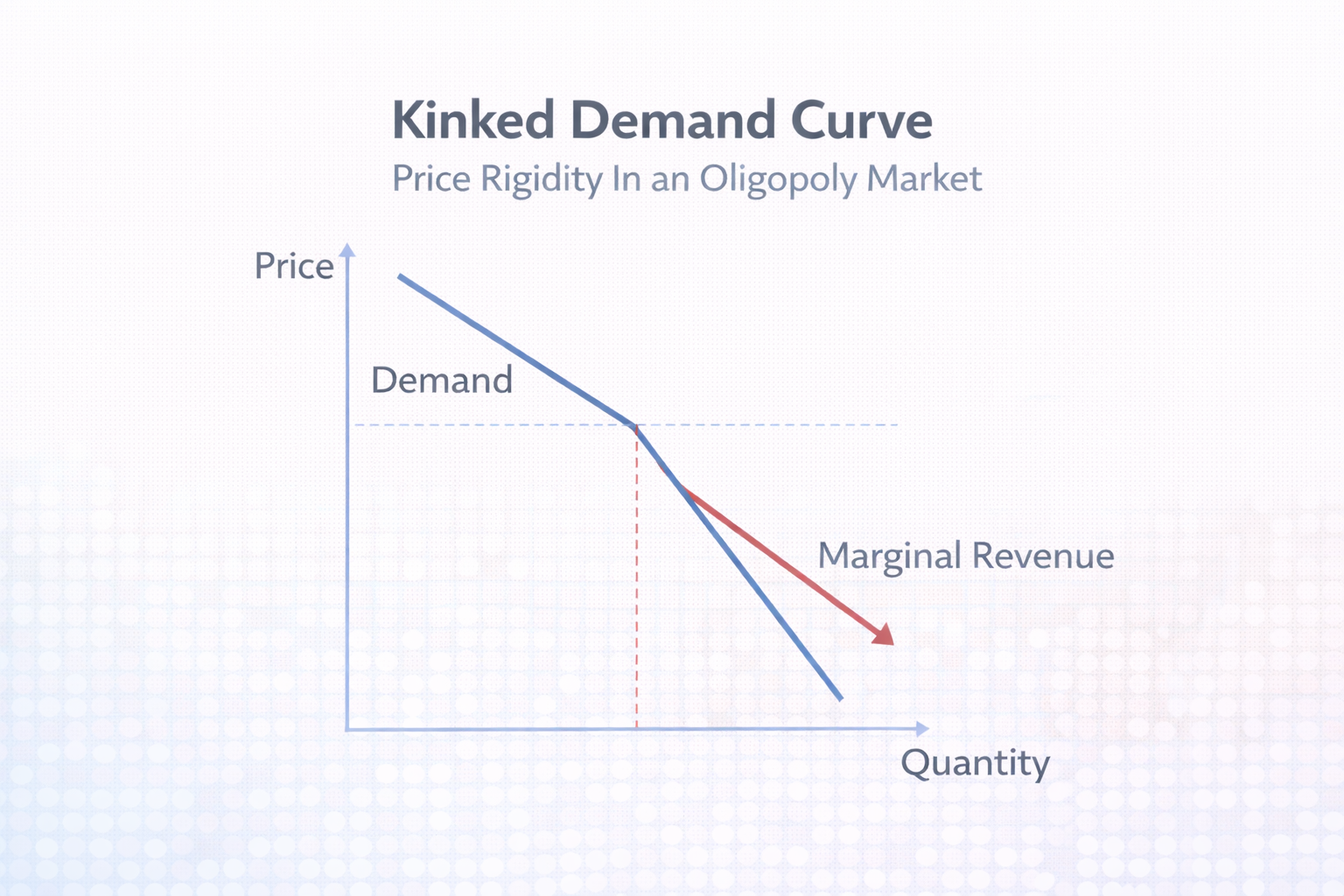 ओलिगोपोली बाजार में झुकी हुई मांग वक्र.png ओलिगोपोली बाजार में झुकी हुई मांग वक्र.png