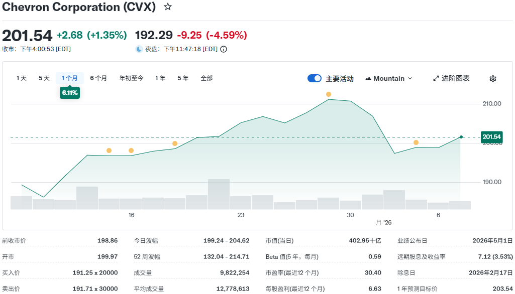 雪佛龙股票近一个月股价走势 雪佛龙股票近一个月股价走势