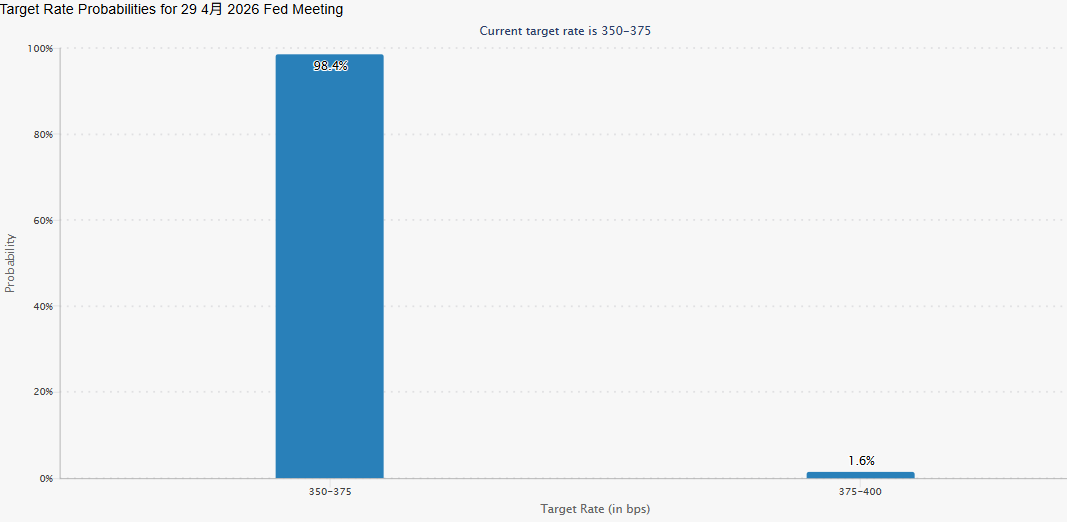 CME美联储观察降息预测