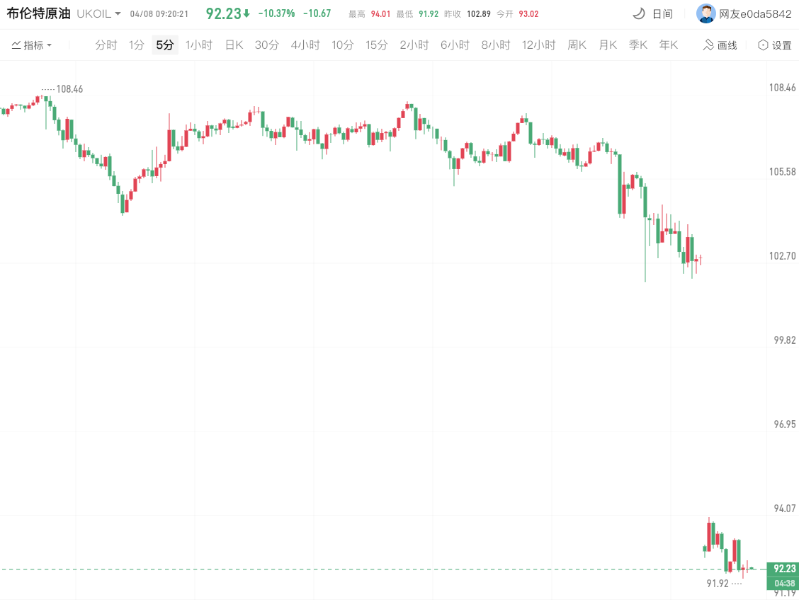 国际油价暴跌（布伦特原油下跌10.37%）