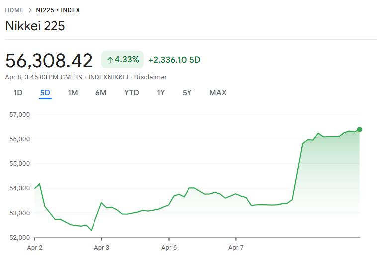 日経平均が5万6000円に回復