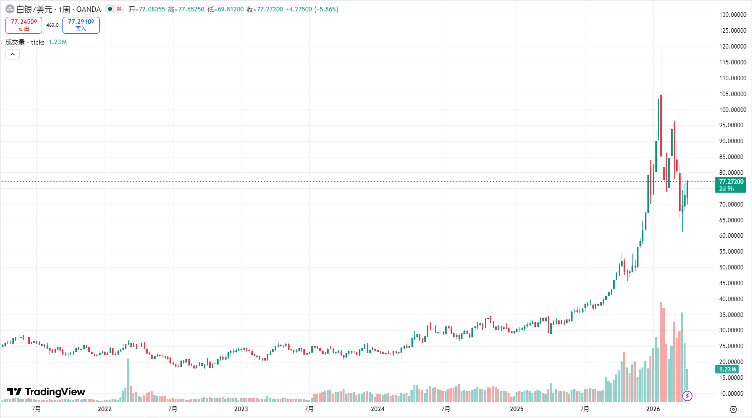 近五年现货白银走势图