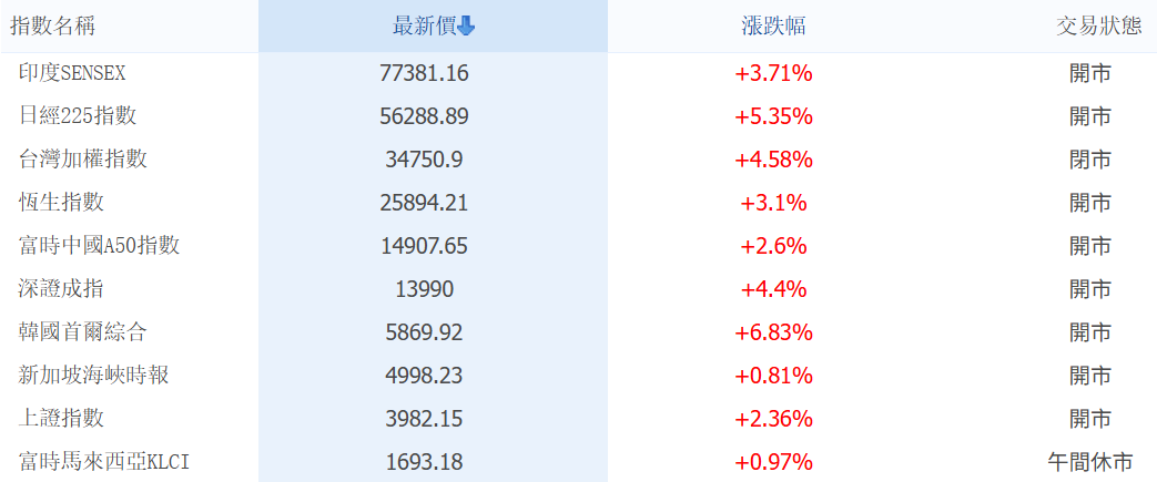 亞洲股市最新行情（4.8）