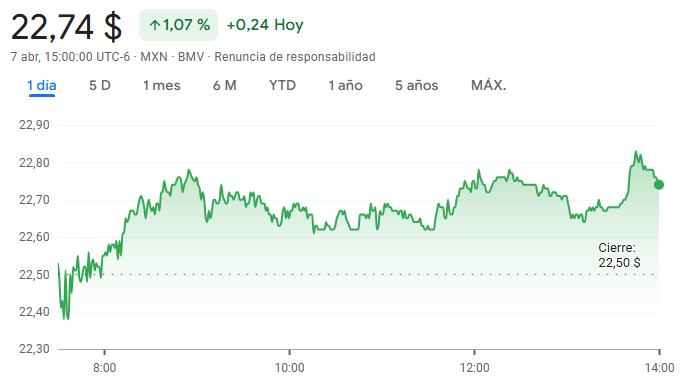 Gráfico de las acciones de América Móvil