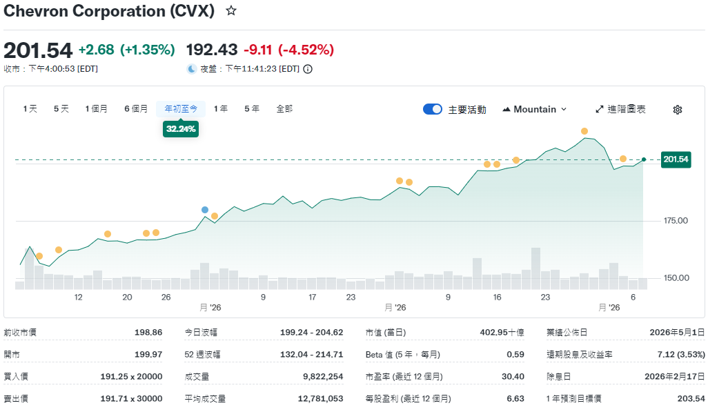 雪佛龍股票年初至今股價走勢 雪佛龍股票年初至今股價走勢