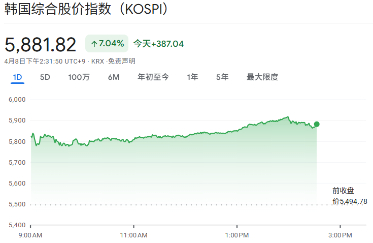 韩国综合指数最新行情（4.8）