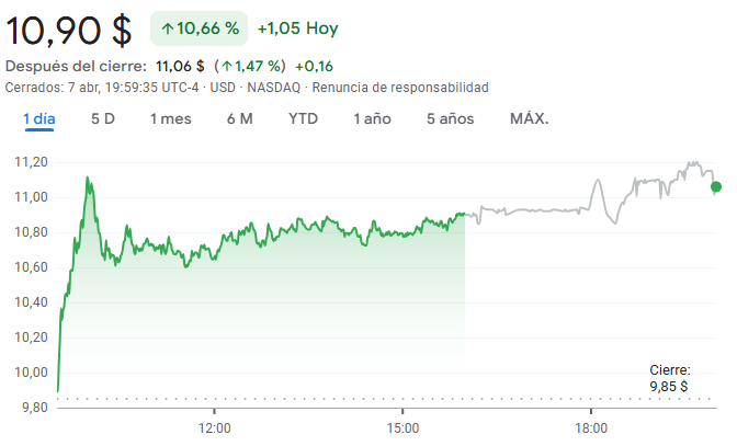 Gráfico de las acciones de Paramount