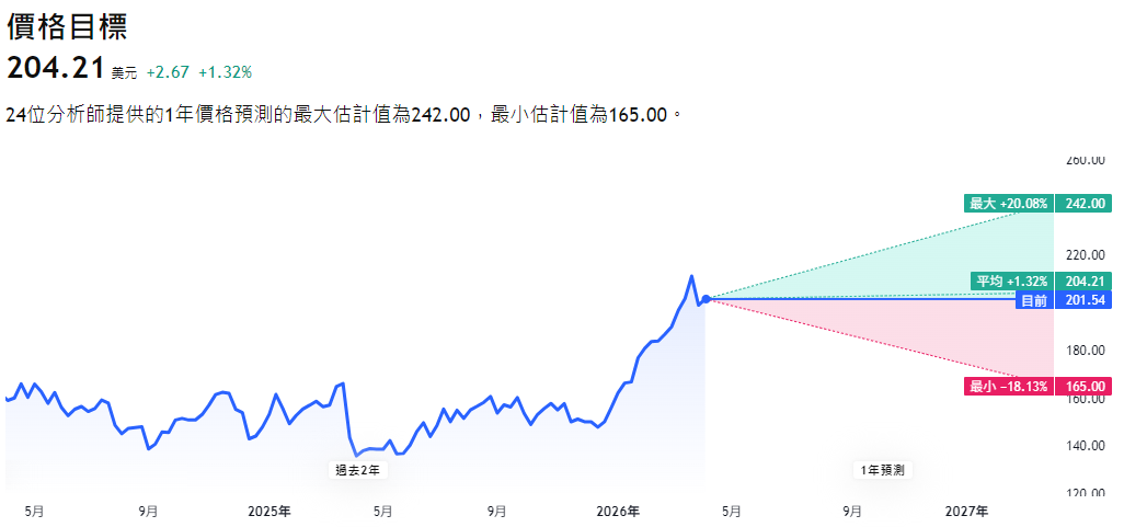 雪佛龍股票未來十二個月目標價 雪佛龍股票未來十二個月目標價