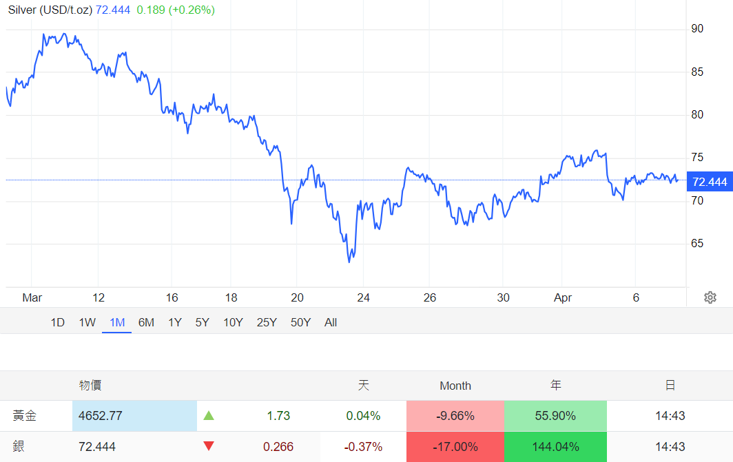 白銀價格暴跌17%（2026年4月）