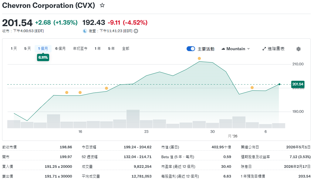 雪佛龍股票近一個月股價走勢 雪佛龍股票近一個月股價走勢