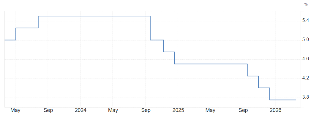 美联储近三年利率变化趋势