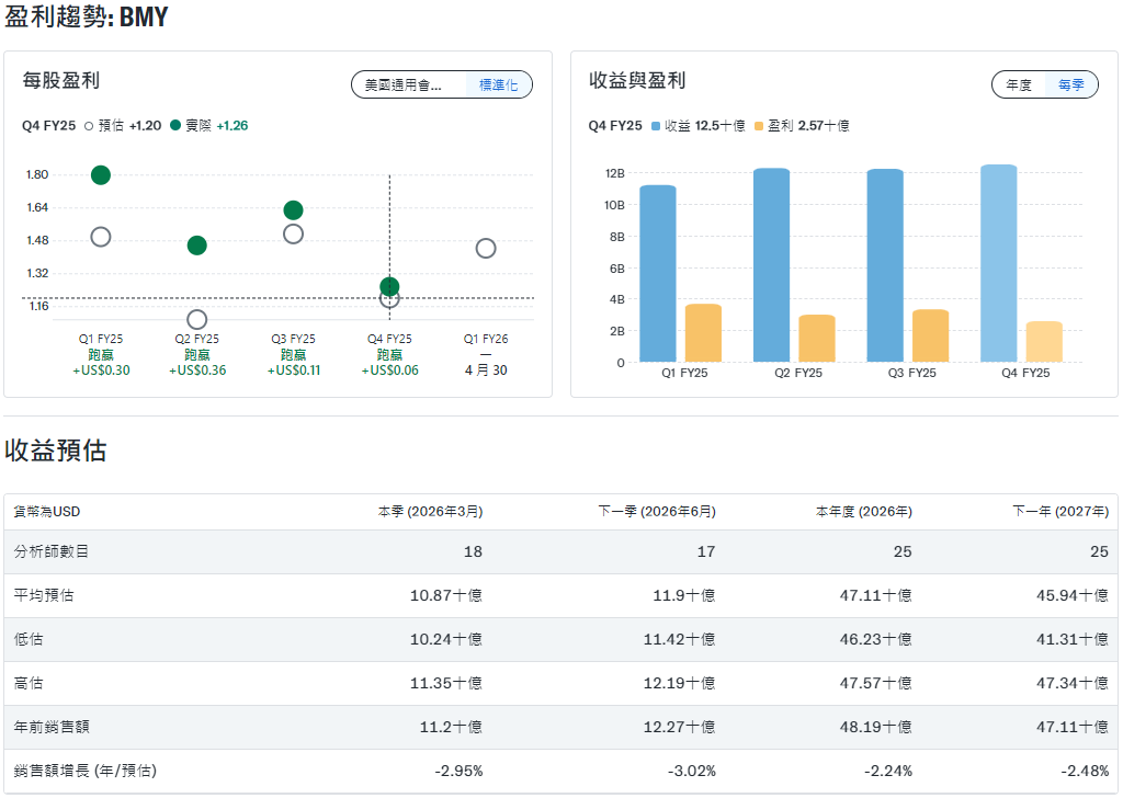 百時美施股票基本面分析