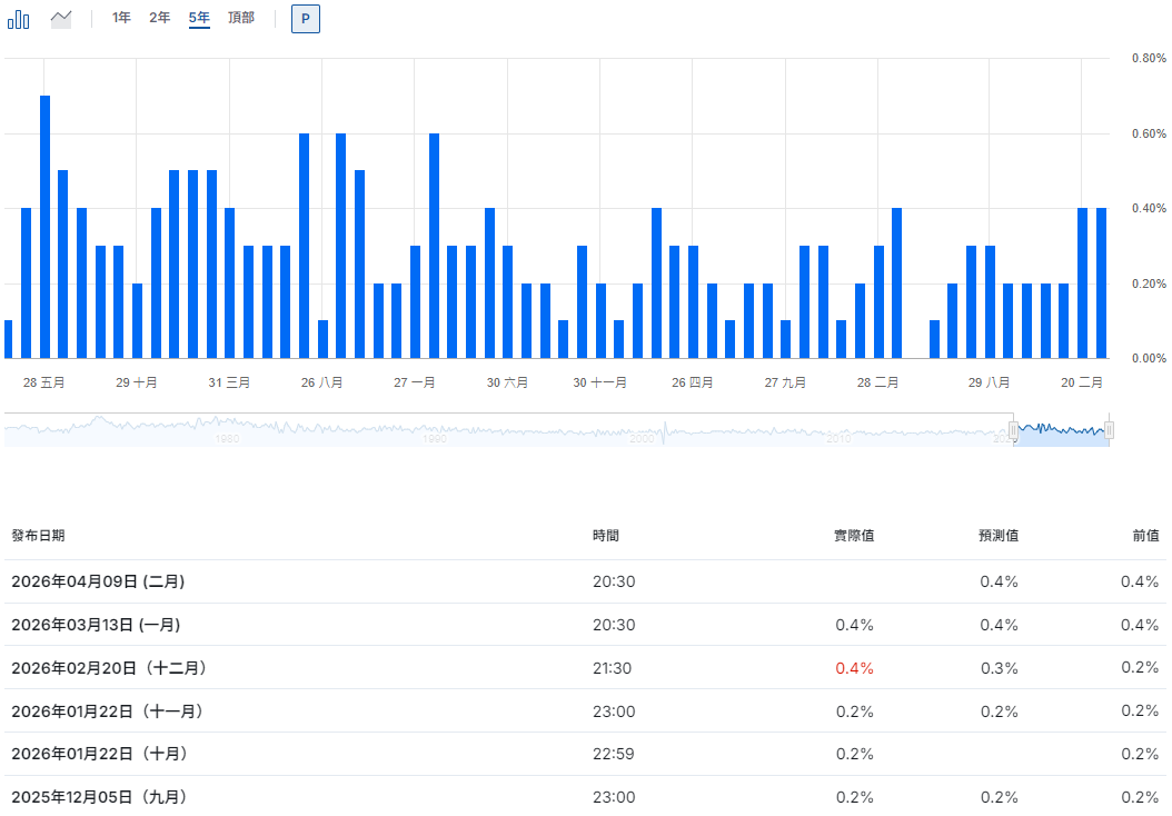 美國核心PCE物價指數月率 美國核心PCE物價指數月率