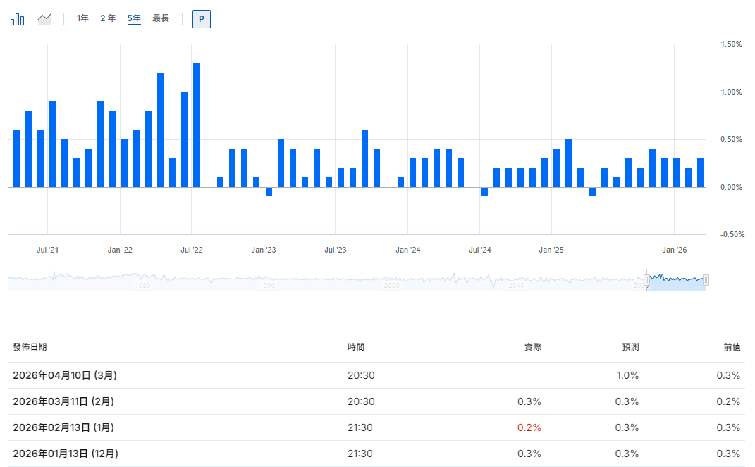 美國三月CPI預測