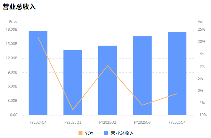 辉瑞营业总收入变化