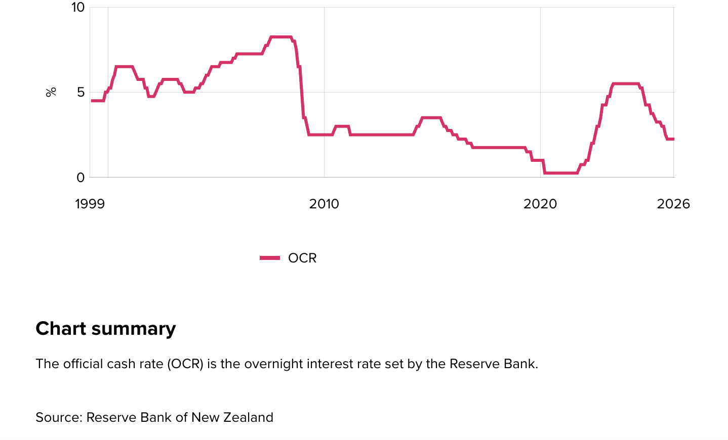 NZ OCR Rate