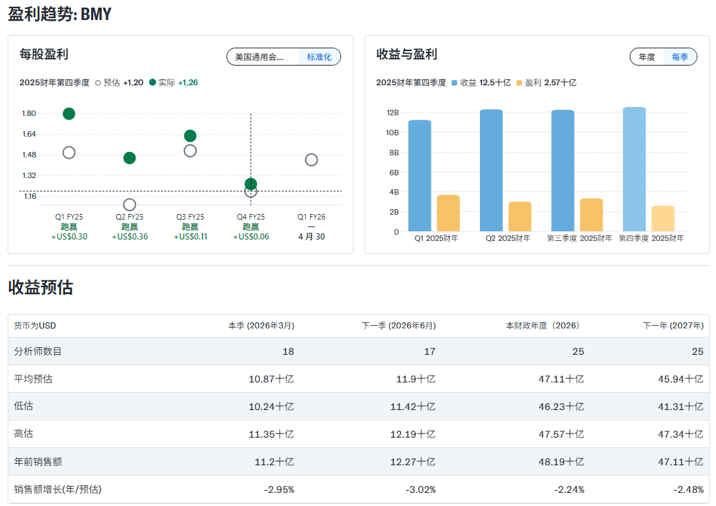 百时美施股票基本面分析