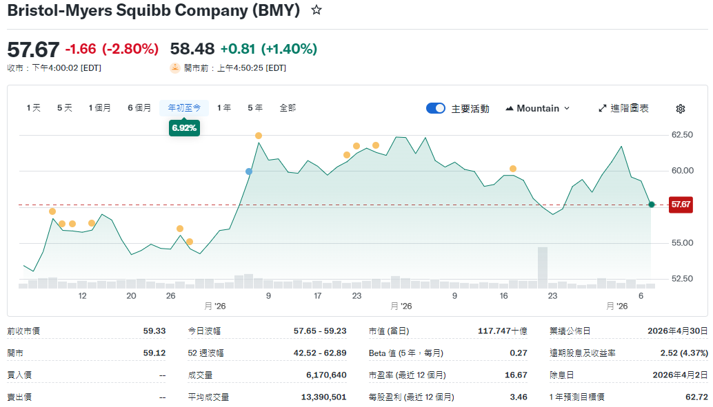 百時美施股票價格年初至今走勢