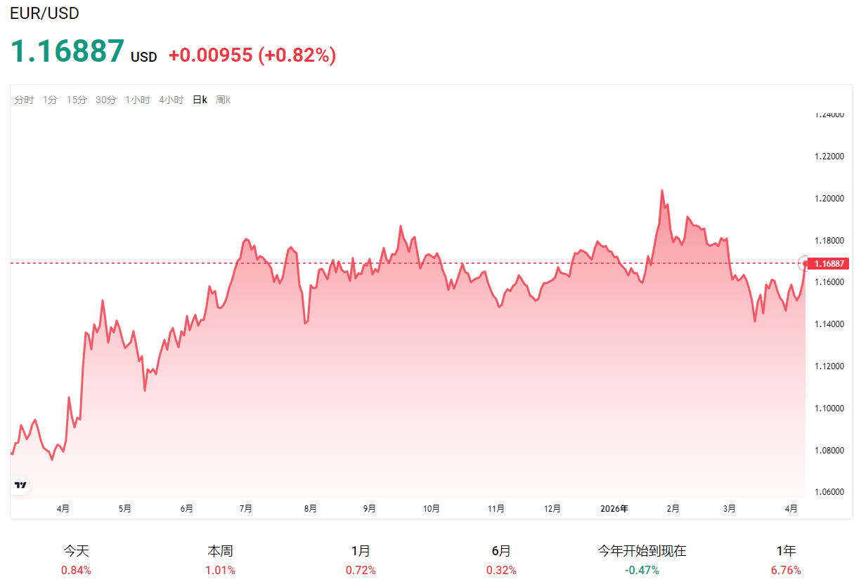 欧元/美元汇率走势图