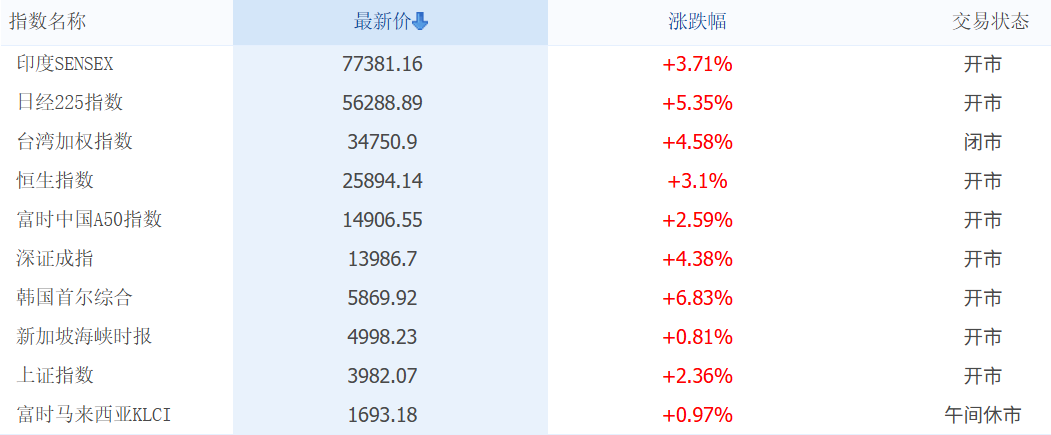 亚洲股市最新行情（4.8）