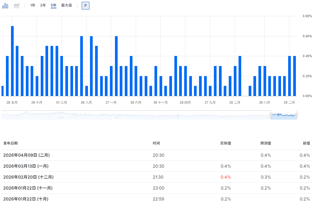 美国核心PCE物价指数月率
