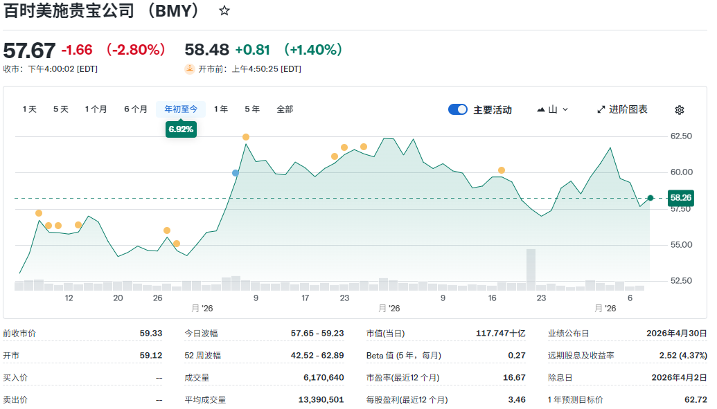 百时美施股票价格年初至今走势