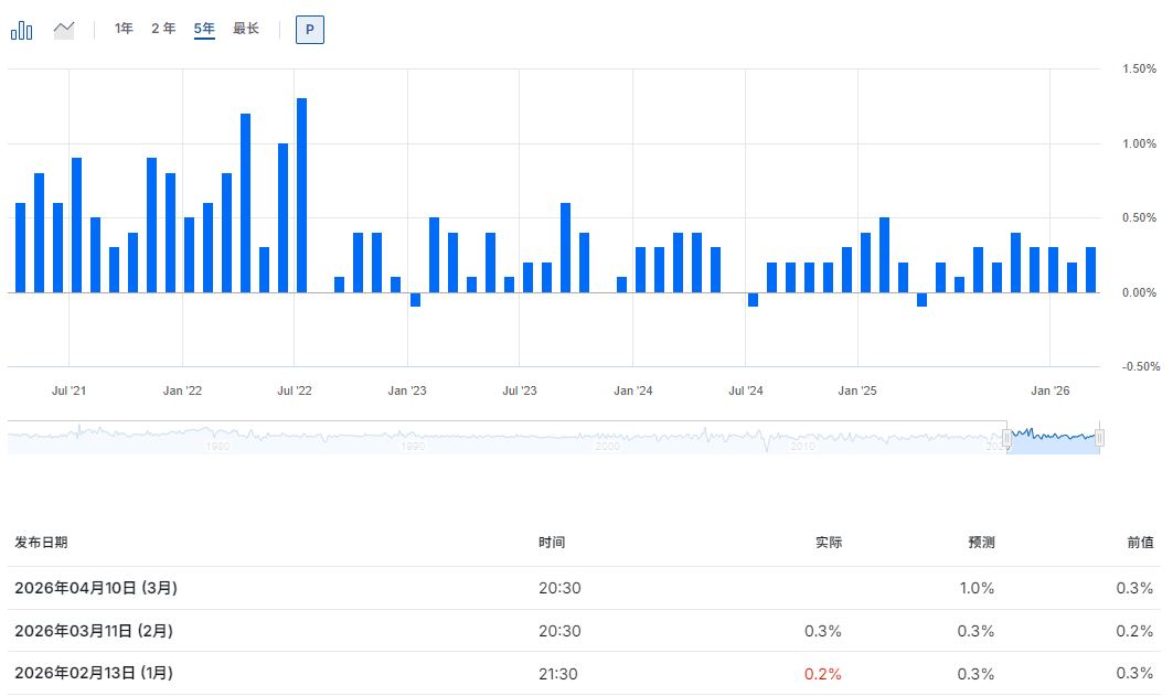 美国三月CPI预测