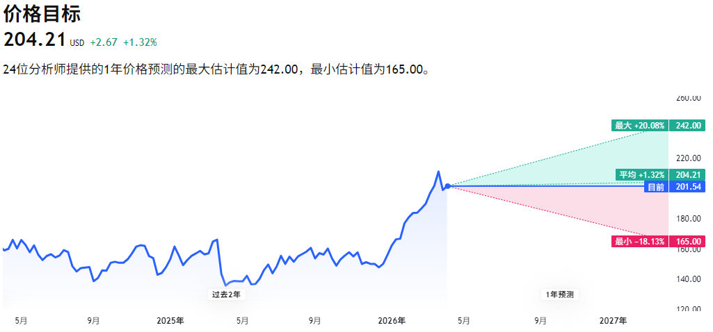 雪佛龙股票未来十二个月目标价 雪佛龙股票未来十二个月目标价