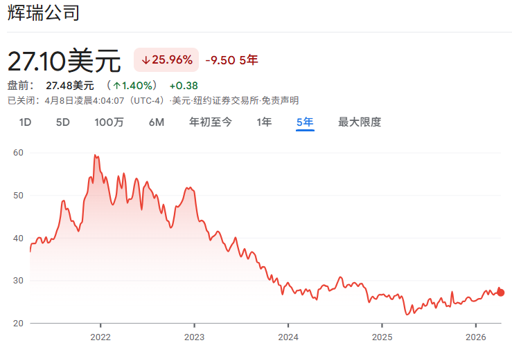 辉瑞股票近5年价格走势